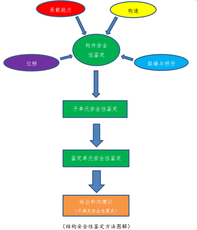 安全性鑒定